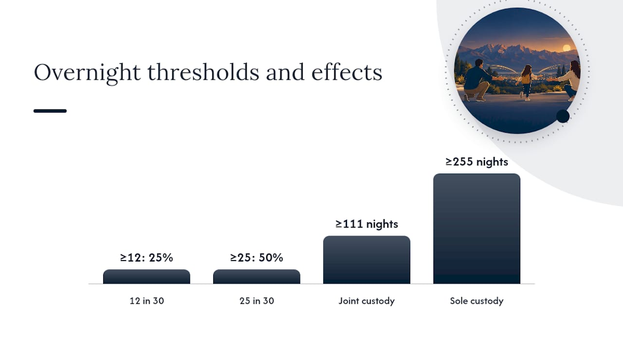 How overnights and the 2024 extended parent-time rule change your amount — overview diagram